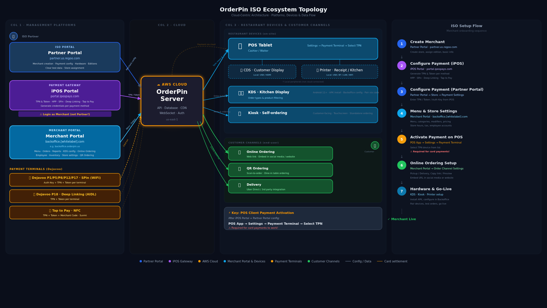 OrderPin Solution Architecture